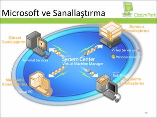 Microsoft  ve Sanallaştırma Sunucu Sanallaştırma Uygulama Sanallaştırma Masaüstü Sanallaştırma Görsel Sanallaştırma 