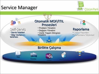 Service  Manager Self-Servi s Servis İstekleri Bilgi Veritabanı taraması Birlikte Çalışma Otomatik  MOF/ITIL  Prosesleri Problem Yönetimi Değişim Yönetimi Varlık Yaşam Döngüsü Yönetimi Raporlama Trend Raporları Performa ns Ölçümleri CMDB İş Süreçleri Bilgi Veri Ambarı Formlar 