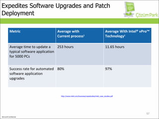 Expedites Software Upgrades and Patch Deployment 1  According to “Case Studies with Intel vPro Processor Technology:  http://www.intel.com/business/casestudies/intel_case_studies.pdf Metric Average with Current process 1 Average With Intel® vPro™ Technology 1 Average time to update a typical software application for 5000 PCs 253 hours 11.65 hours Success rate for automated software application upgrades 80% 97% 