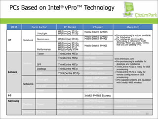 PCs Based on Intel ®  vPro™ Technology OEM Form Factor PC Model Chipset More Info HP Notebook Thin/Light HP/Compaq 2510p HP/Compaq 2710p Mobile Intel® GM965 •  Pre-provisioning is not yet available for notebooks. •  For notebooks, Centrino Pro technology is optional in North America. When you order, verfity that you are getting vPro. Mainstream HP/Compaq 6910p Mobile Intel® GM965 Mobile Intel® PM965 Performance HP/Compaq 8510p, HP/Compaq 8510w, HP/Compaq 8710, HP//Compaq 870w Mobile Intel® PM965 Lenovo Desktop Tower ThinkCentre M57p Intel® Q35 Express www.thinkvpro.com •  Pre-provisioning is available for desktops and notebooks •  ThinkCentre M55p is ready for USB provisioning •  ThinkCentre M57p is ready for remote configuration or USB provisioning. •  vPro-capable systems are equipped with Intel® 4965 wireless. SFF ThinkCentre M55p Intel®Q965 ThinkCentre M57p Intel® Q35 Express Desktop ThinkCentre M57p Intel® Q35 Express USFF ThinkCentre M57p Intel® Q35 Express Notebook Thin/Light X61, X61S Mobile Intel® GM965 Express Full Size T61,T61P Intel® PM965 Express Tablet X61 Intel® GM965 LG Notebook Full Size R500 Intel® PM965 Express •  Available in Korea only. Samsung Desktop Tower Magic Station DB-P70 Intel® Q35 Express •  Available in Korea only. Magic Station DB-P70 Intel® Q35 Express •  Available in Korea only. Notebook Full Size SENS P55 Intel® PM965 Express •  Available in EMEA and PRC. 