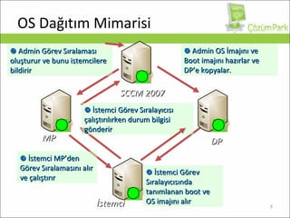 OS  Dağıtım Mimarisi DP MP SCCM 2007 İstemci    Admin OS İmajını ve Boot imajını hazırlar ve  DP ’e kopyalar .    Admin Görev Sıralaması oluşturur ve bunu istemcilere  bildirir    İstemci MP’den Görev Sıralamasını alır ve çalıştırır    İstemci Görev Sıralayıcısında tanımlanan boot ve OS imajını alır    İstemci Görev Sıralayıcısı çalıştırılırken durum bilgisi gönderir 