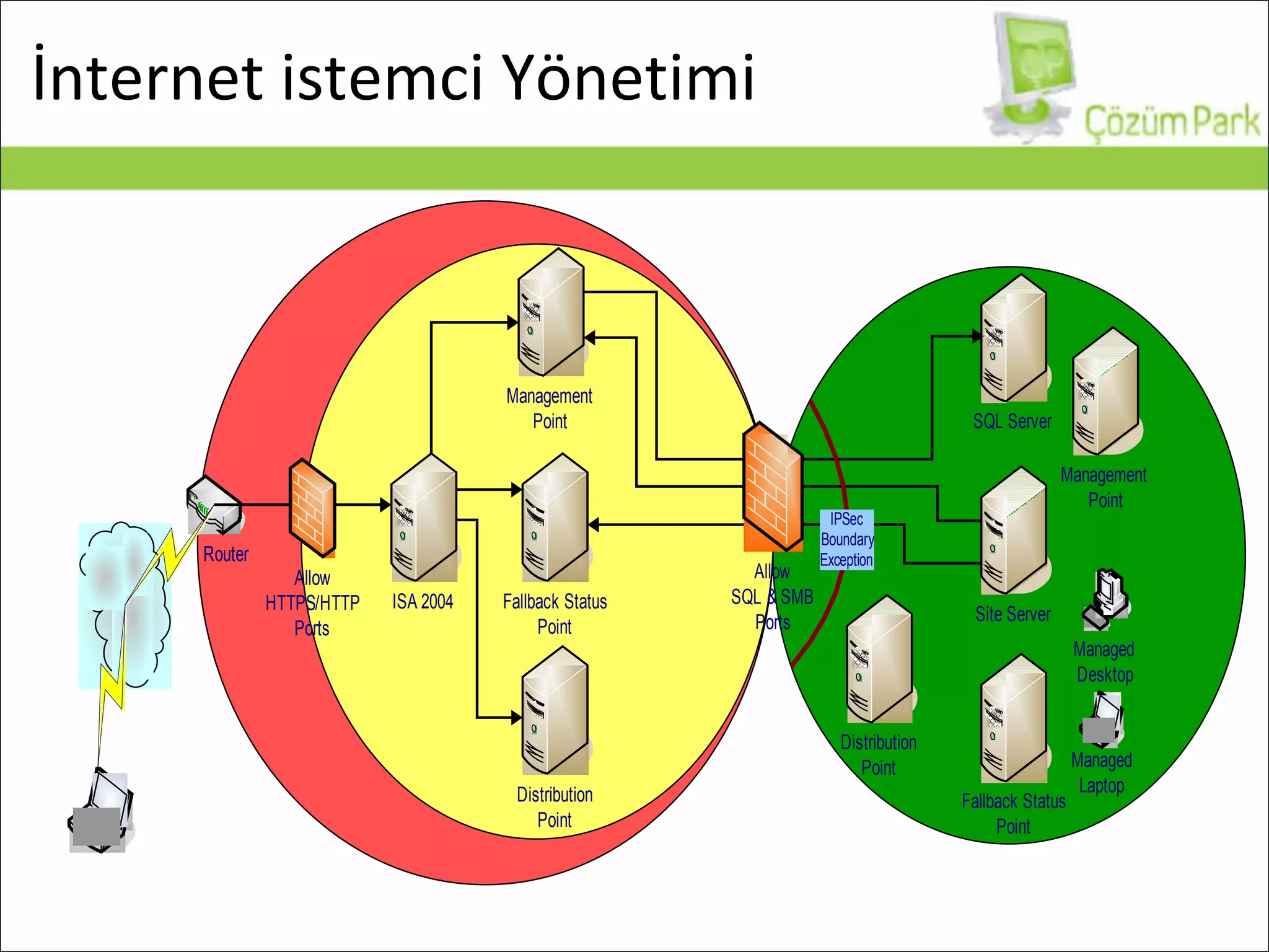 İ nternet  istemci Yönetimi 