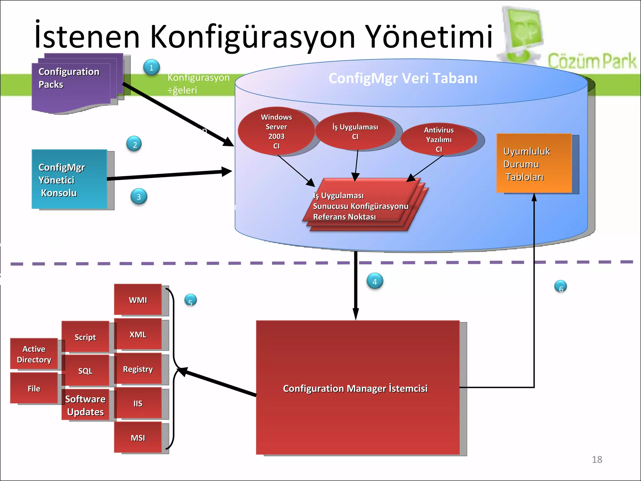 İstenen Konfigürasyon Yönetimi Configuration Packs ConfigMgr Yönetici Konsolu ConfigMgr S unucusu Windows Server 2003 CI İş Uygulaması CI Antivirus Yazılımı CI ConfigMgr  Veri Tabanı Configuration Manager  İstemcisi   Yönetilen İstemci WMI XML Registry IIS MSI 1 Oluşturulan Konfigürasyon Öğeleri İmport Edilen Konfigürasyon Öğeleri 3 Konfigürasyon Referans Noktaları Konfigürasyon Referans Noktası Makine gruplarına uygulanır 4 DCM CI’ları  keşfeder ve  kurallara göre  doğrular ConfigMgr Veritabanına Uyumluluk durumu aktarılır Script SQL Software Updates File Active Directory Uyumluluk  Durumu Tabloları İş Uygulaması Sunucusu Konfigürasyonu  Referans Noktası 2 5 6 