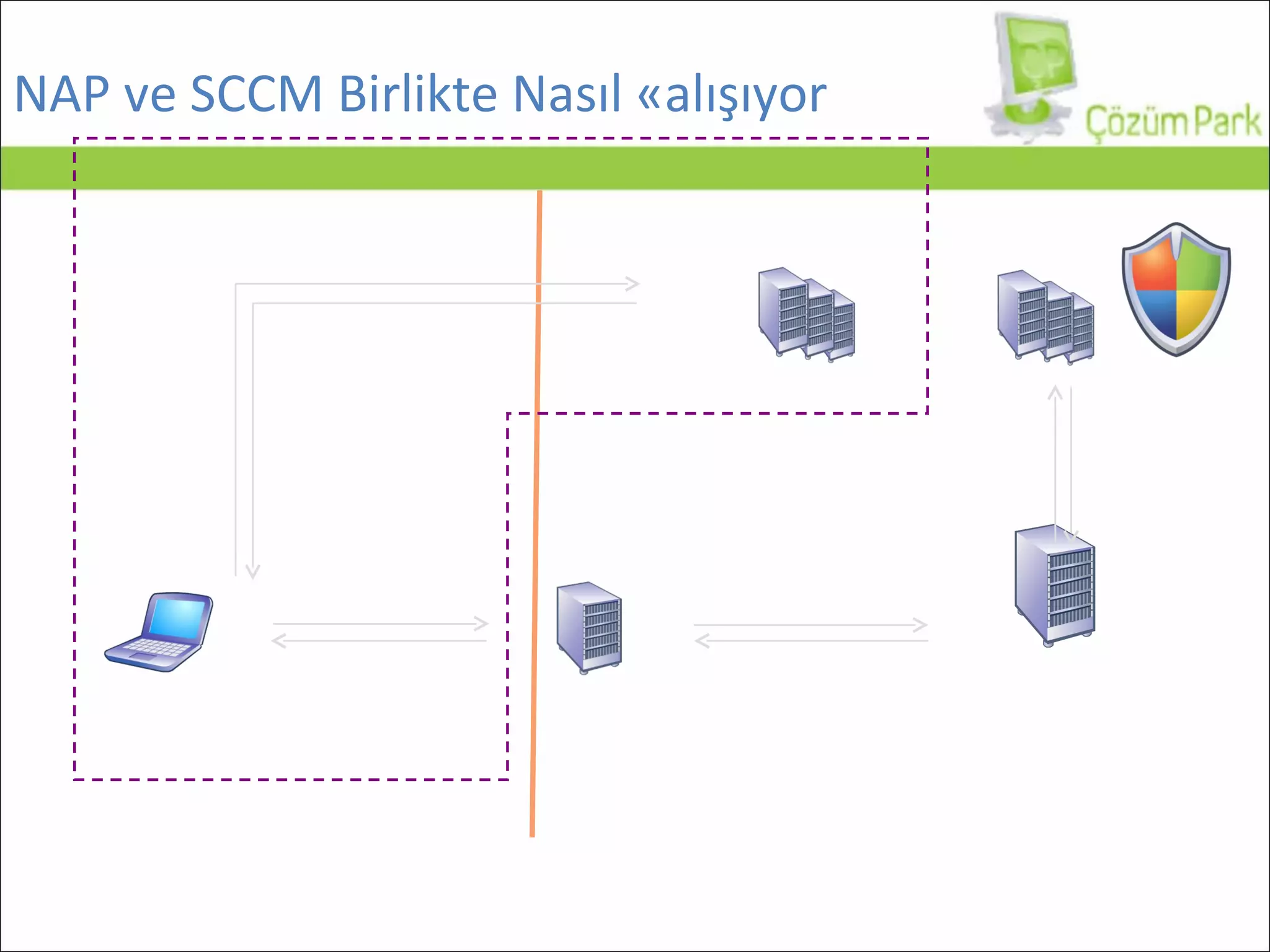 NAP  ve  S CCM   Birlikte Nasıl Çalışıyor IAS  Sunucusu İstemci Ağ Erişimi  Cihazı (DHCP,  VPN) SCCM 2007 Sunucusu SCCM 2007 Sunucusu Erişim yetkisi alabilir miyim .  Bu istemci kısıtlanmalı mıdır? Bu istemci güncel mi? İstemci güncel değil. Yama geçmesi gerekir Yamalarınız yükleninceye kadar erişiminiz engellendi. Yama paketi isteniyor Yama paketi veriliyor Yamalar yüklendi, erişim isteniyor İstemciyi karantinaya al ve yamaları geçmesini iste Kurumsal Ağ Kısıtlanmış Ağ İstemci politikalara uygun Erişim verildi .  İstemcinin tüm Intranet’e erişimi sağlandı .  