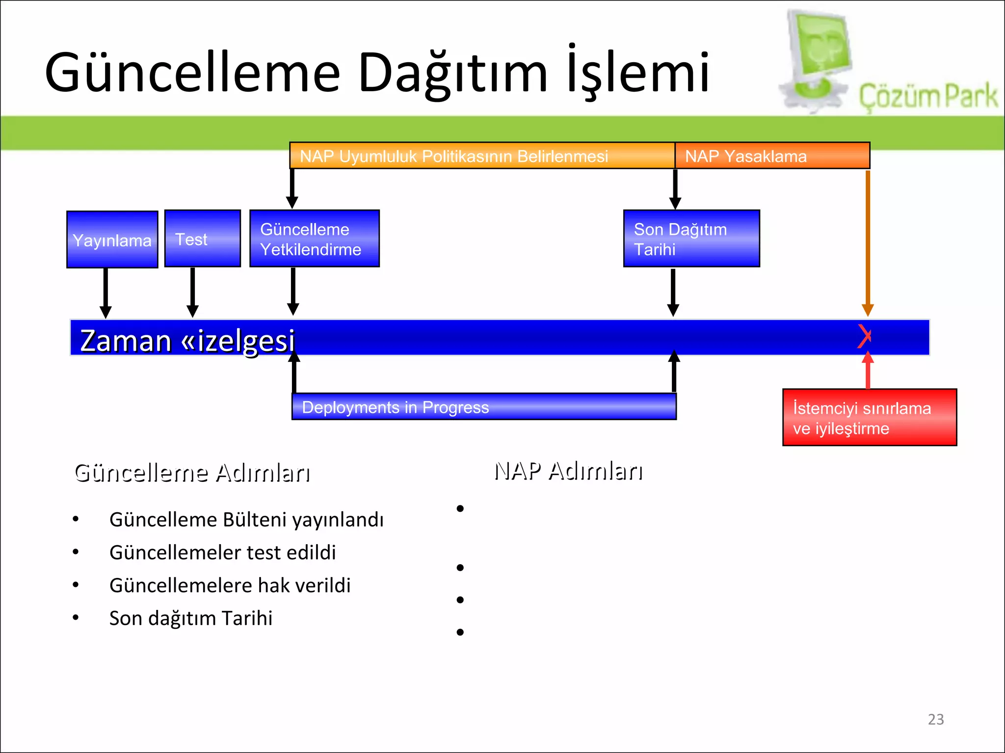 Güncelleme Dağıtım İşlemi Güncelleme   Bülteni yayınlandı Güncellemeler test edildi Güncellemelere hak verildi Son dağıtım Tarihi Zaman Çizelgesi Güncelleme Adımları Yayınlama Test Güncelleme Yetkilendirme Son Dağıtım Tarihi NAP  Uyumluluk Politikasının Belirlenmesi NAP Yasaklama İstemciyi sınırlama  ve iyileştirme X Deployments in Progress NAP  Adımları NAP uyumluluk politikası tanımlandı Son uyumluluk tarihi belirlendi NAP gözaltı uygulaması Sınırlama ve İyileştirme 