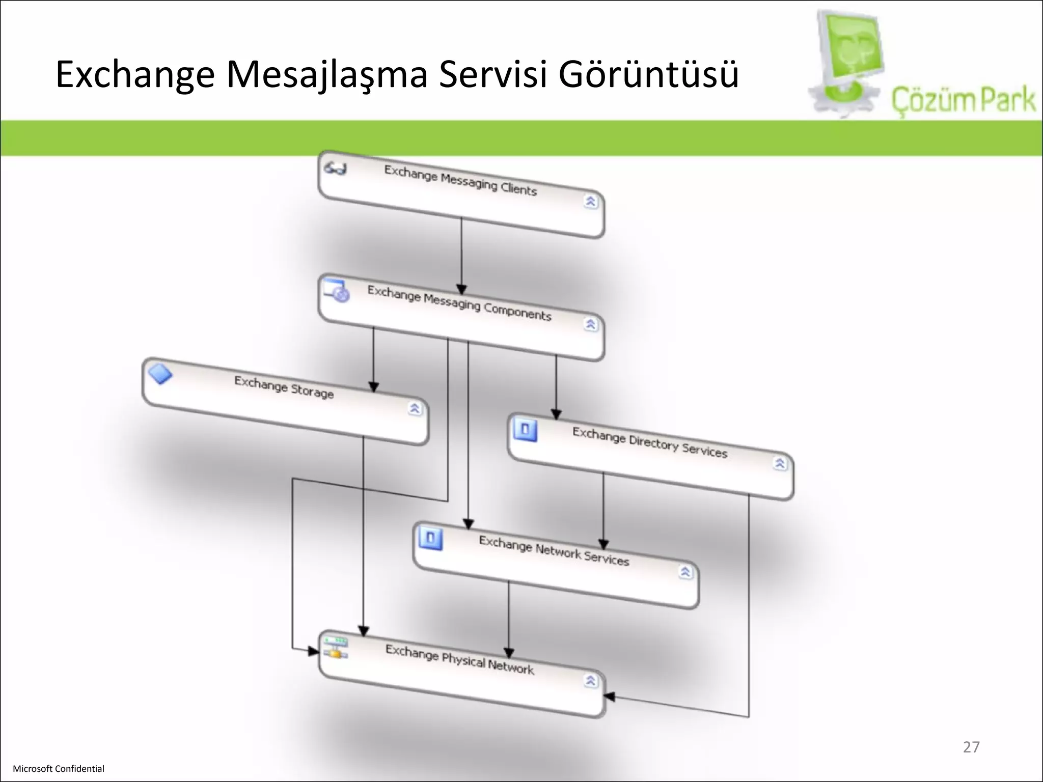 Exchange  Mesajlaşma Servisi Görüntüsü 