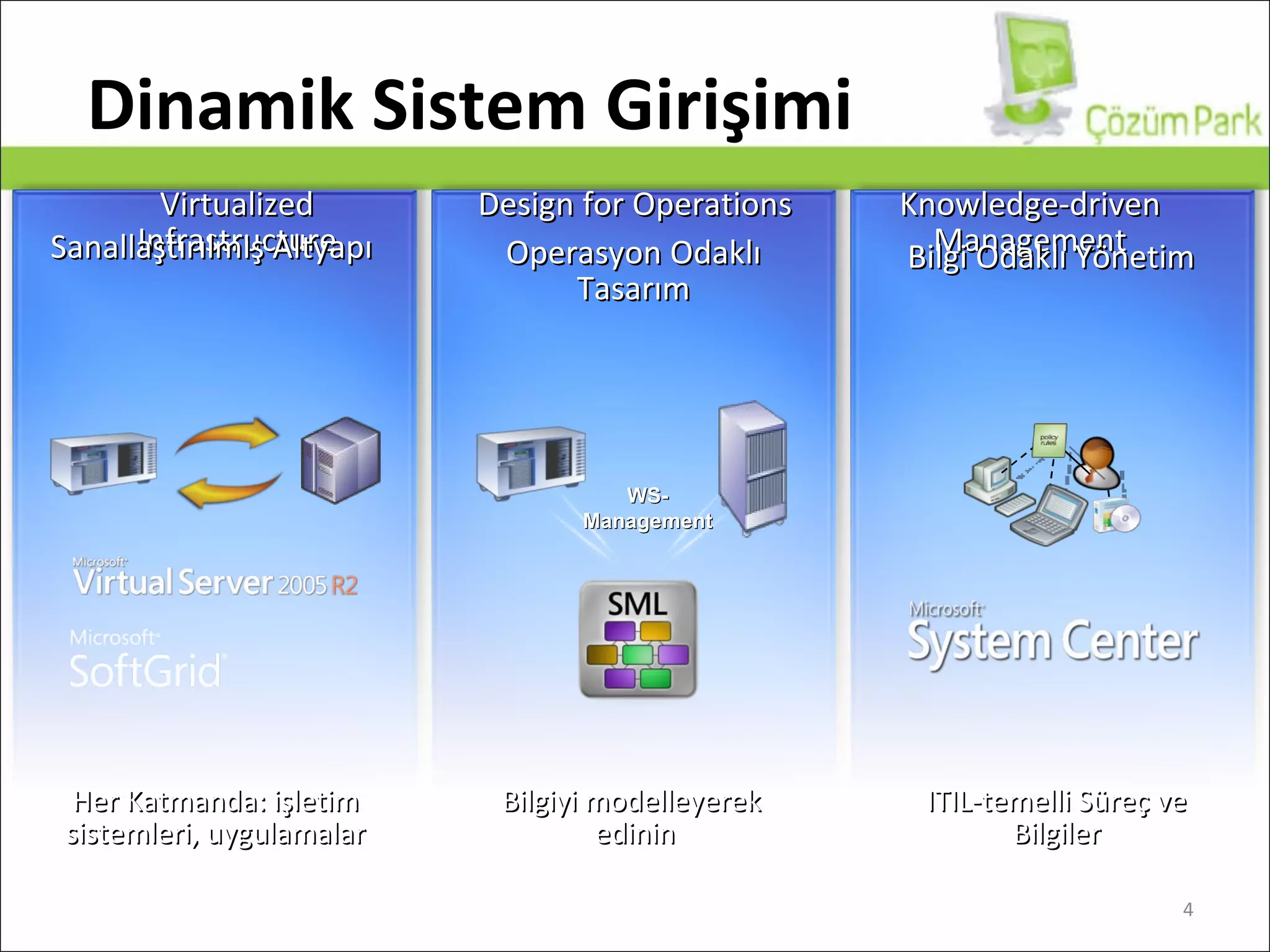 D i nami k  S istem Girişimi Her Katmanda :  işletim sistemleri ,  uygulamalar Bilgiyi modelleyerek  edinin ITIL- temelli   Süreç ve Bilgiler V irtualized Infrastructure D esign for Operations K nowledge-driven Management Bilgi Odaklı Yönetim Operasyon Odaklı Tasarım Sanallaştırılmış Altyapı WS- Management 