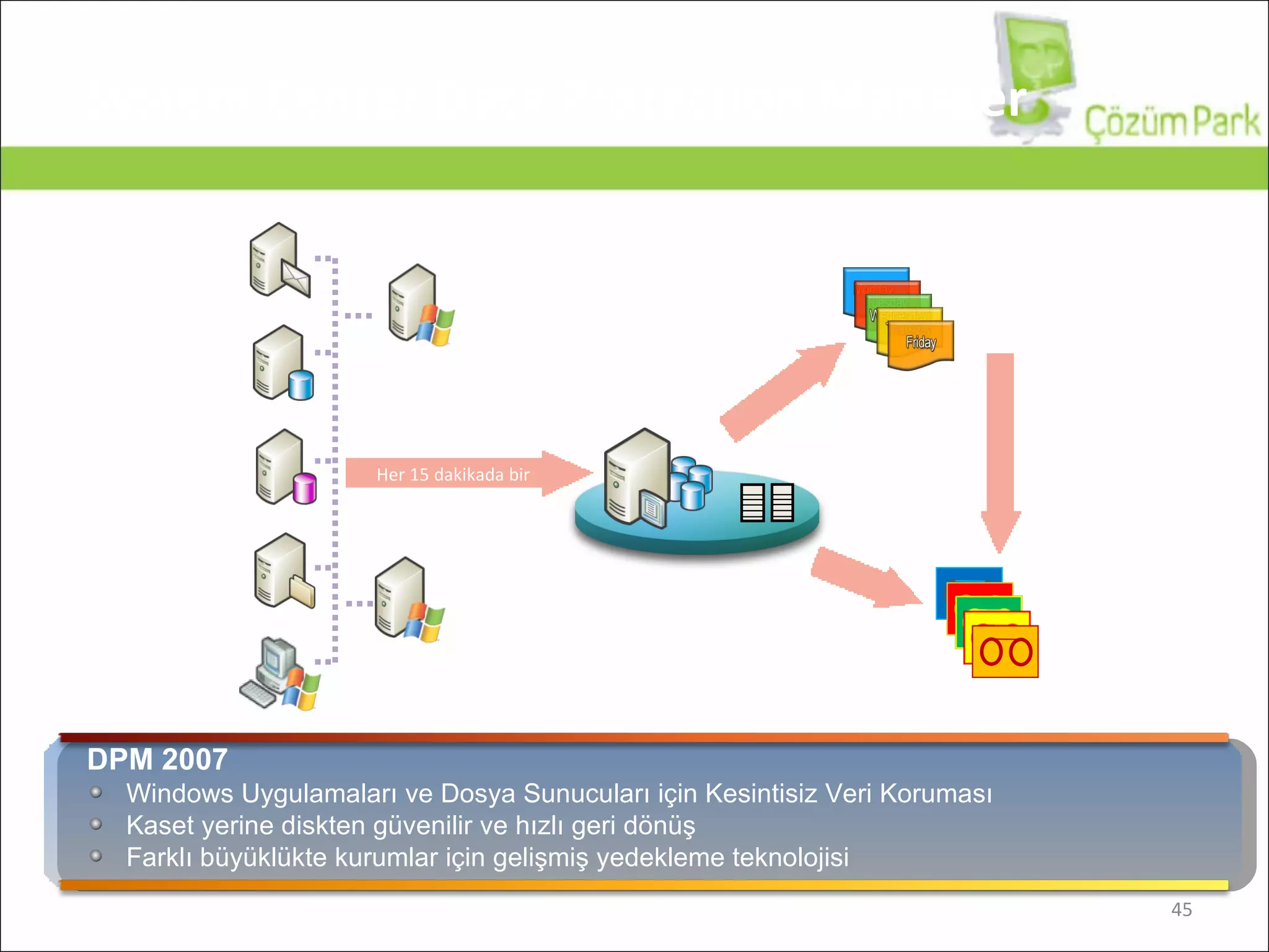 DPM 2007 Windows Uygulamaları ve Dosya Sunucuları için Kesintisiz Veri Koruması Kaset yerine diskten güvenilir ve hızlı geri dönüş Farklı büyüklükte kurumlar için gelişmiş yedekleme teknolojisi System Center Data Protection Manager Entegre Disk ve Kaset Her  15  dakikada bir DPM 2007 Çevrimiçi Görüntü Disk Tabanlı Geri Dönüş Çevrimdışı Kaset Kaset Tabanlı Arşiv Active Directory® Sistem Durumu Windows Server 2003 Windows Server 2008   paylaştırılmış dosyalar ve dizinler Windows XP Windows Vista 