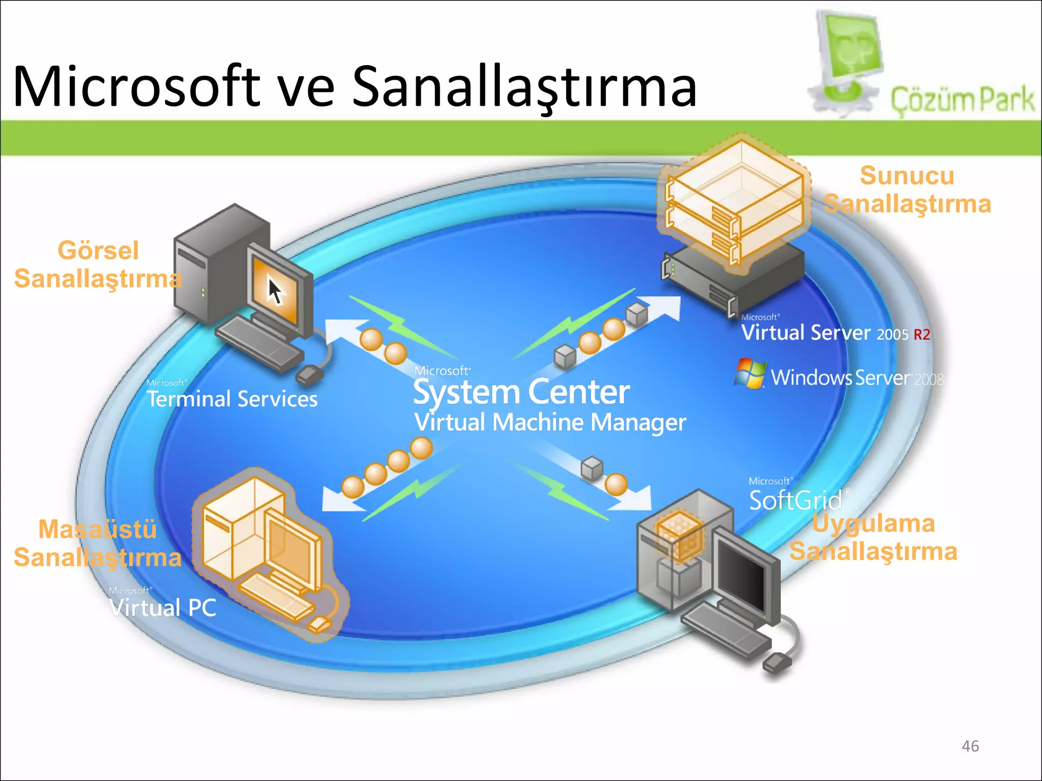 Microsoft  ve Sanallaştırma Sunucu Sanallaştırma Uygulama Sanallaştırma Masaüstü Sanallaştırma Görsel Sanallaştırma 