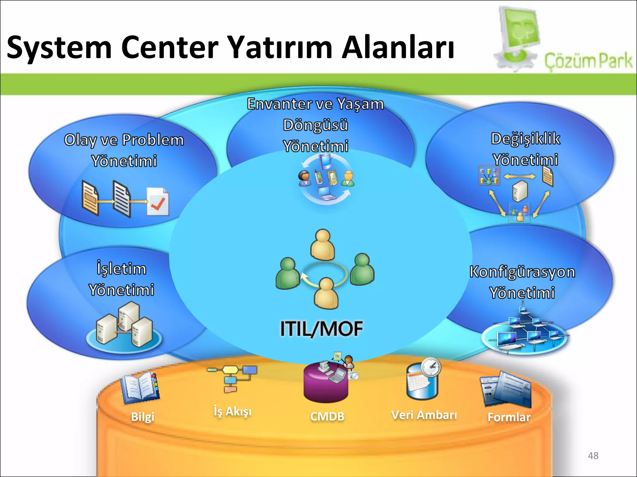 System Center  Yatırım Alanları Bilgi İş Akışı Form lar CMDB Veri Ambarı 