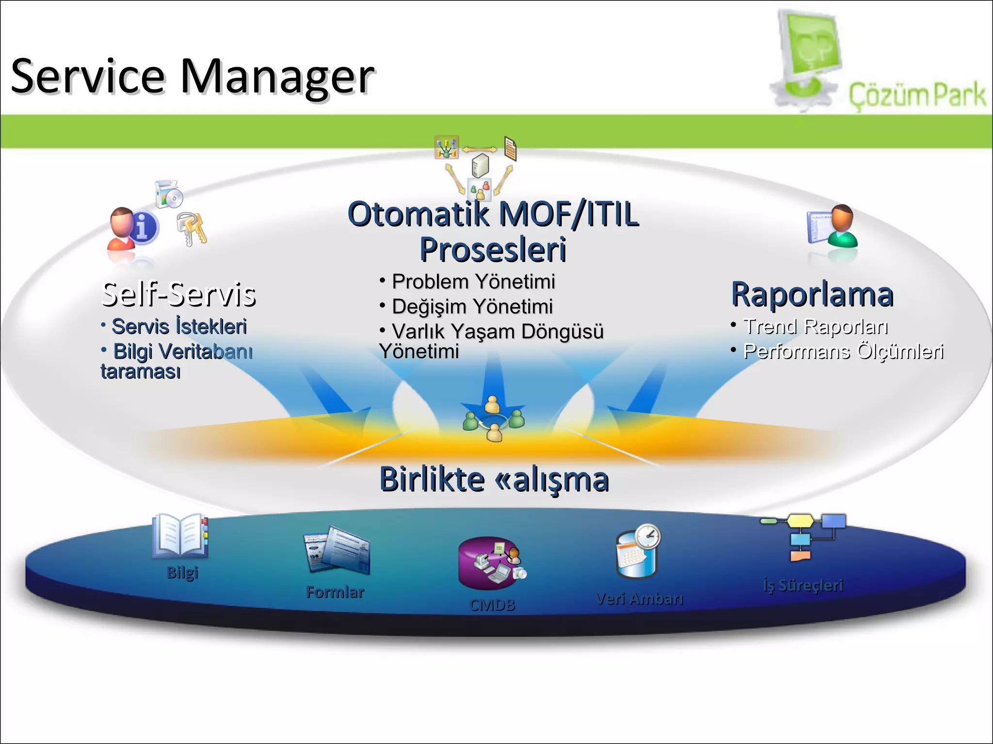 Service  Manager Self-Servi s Servis İstekleri Bilgi Veritabanı taraması Birlikte Çalışma Otomatik  MOF/ITIL  Prosesleri Problem Yönetimi Değişim Yönetimi Varlık Yaşam Döngüsü Yönetimi Raporlama Trend Raporları Performa ns Ölçümleri CMDB İş Süreçleri Bilgi Veri Ambarı Formlar 