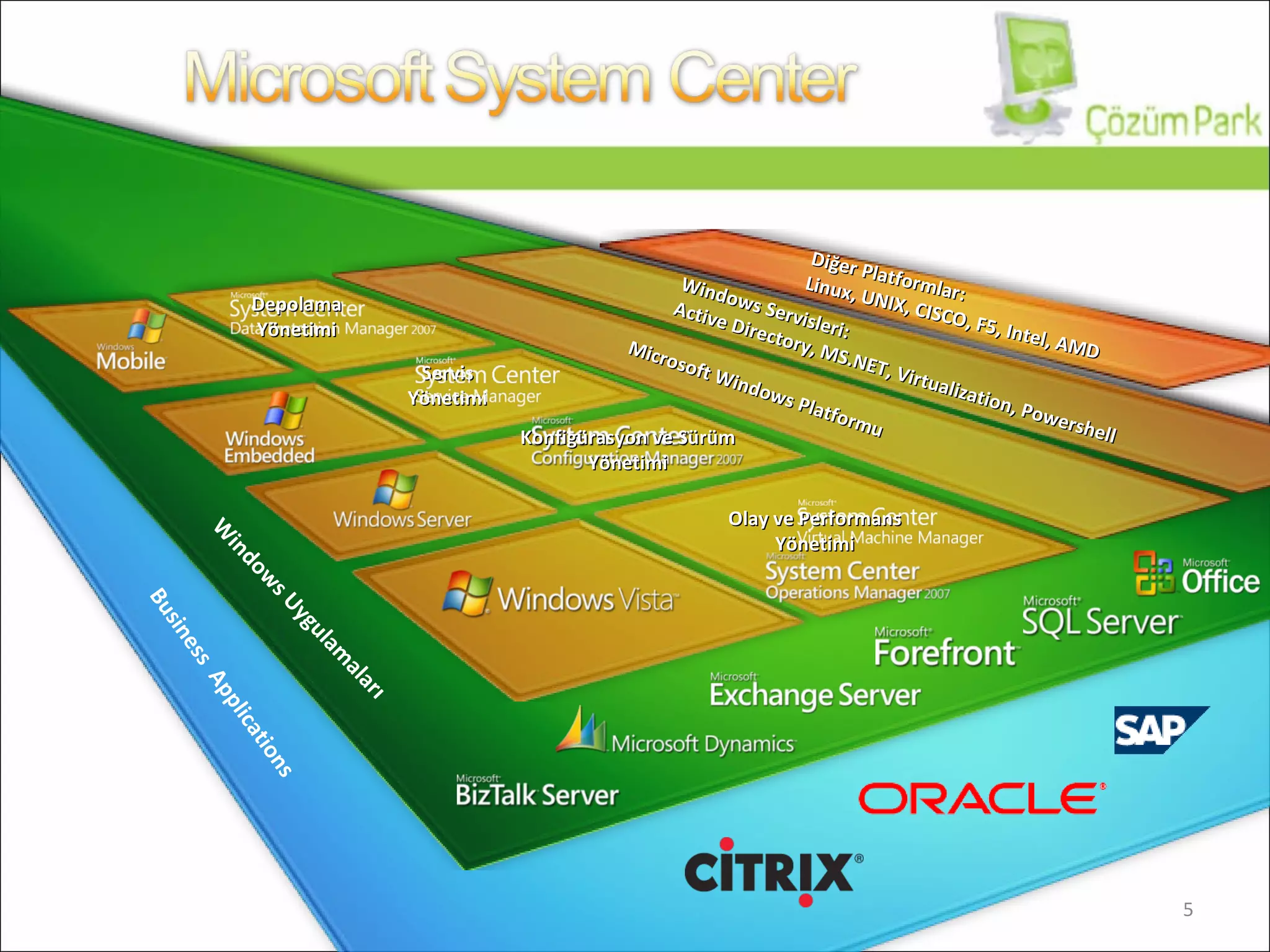 Windows Servis leri :  Active Directory, MS.NET, Virtualization, Powershell Microsoft Windows Platform u Depolama Yönetimi Servis Yönetimi Konfigürasyon ve Sürüm Yönetimi Olay ve  Performan s Yönetimi Diğer Platformlar:  Linux, UNIX, CISCO, F5, Intel, AMD Business  Applications Windows Uygulamaları 