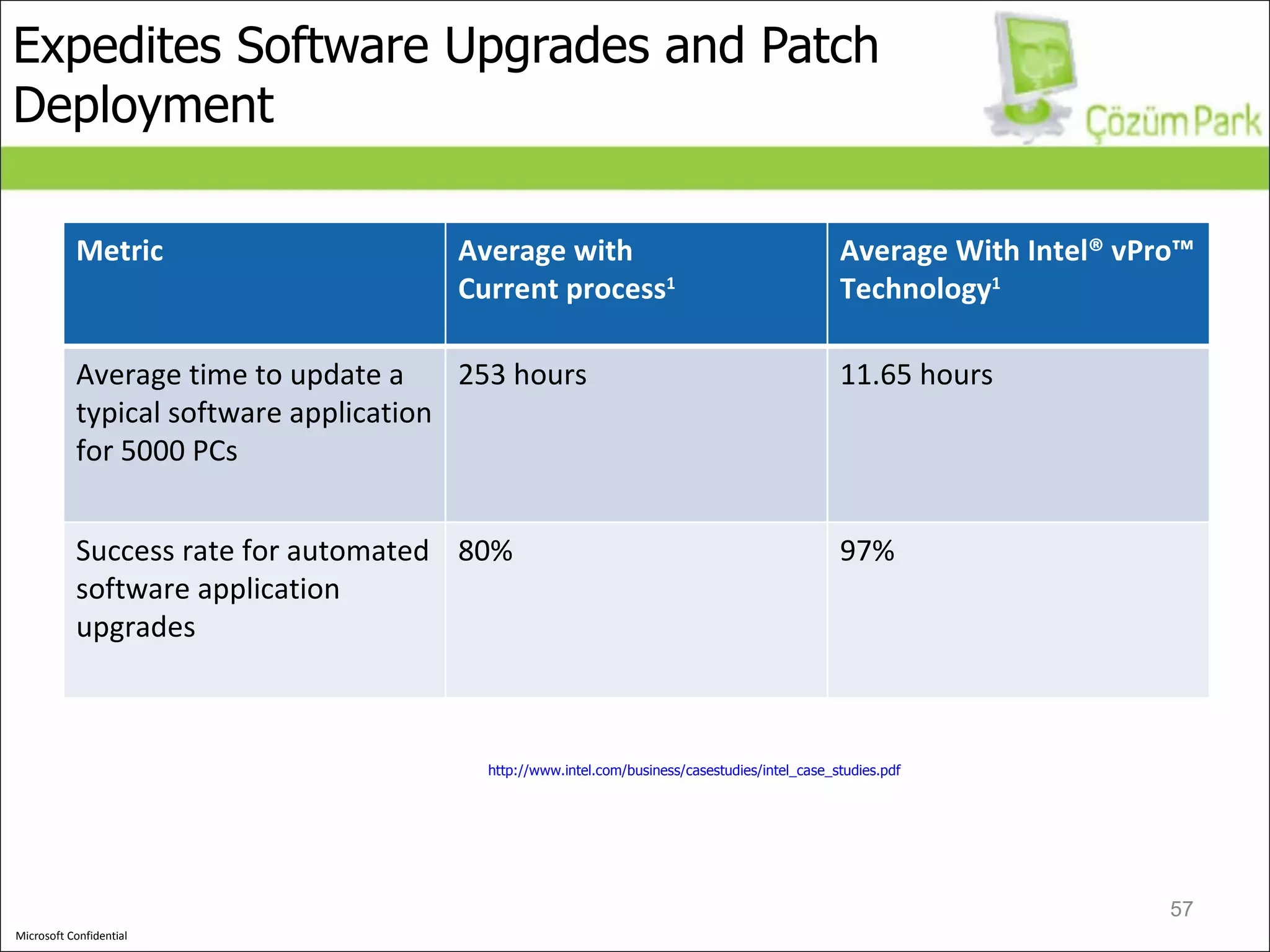 Expedites Software Upgrades and Patch Deployment 1  According to “Case Studies with Intel vPro Processor Technology:  http://www.intel.com/business/casestudies/intel_case_studies.pdf Metric Average with Current process 1 Average With Intel® vPro™ Technology 1 Average time to update a typical software application for 5000 PCs 253 hours 11.65 hours Success rate for automated software application upgrades 80% 97% 