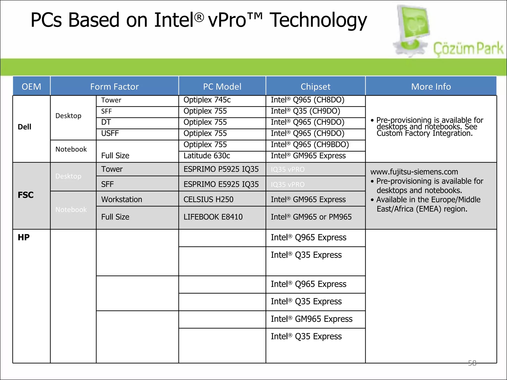 PCs Based on Intel ®  vPro™ Technology OEM Form Factor PC Model Chipset More Info Dell Desktop Tower Optiplex 745c Intel ®  Q965 (CH8DO) •  Pre-provisioning is available for desktops and notebooks. See Custom Factory Integration. SFF Optiplex 755 Intel ®  Q35 (CH9DO) DT Optiplex 755 Intel ®  Q965 (CH9DO) USFF Optiplex 755 Intel ®  Q965 (CH9DO) Notebook Full Size Optiplex 755 Intel ®  Q965 (CH9BDO) Latitude 630c Intel ®  GM965 Express FSC Desktop Tower ESPRIMO P5925 IQ35 IQ35 vPRO www.fujitsu-siemens.com •  Pre-provisioning is available for desktops and notebooks. •  Available in the Europe/Middle East/Africa (EMEA) region. SFF ESPRIMO E5925 IQ35 IQ35 vPRO Notebook Workstation CELSIUS H250 Intel ®  GM965 Express Full Size LIFEBOOK E8410 Intel ®  GM965 or PM965 HP Desktop Tower HP/Compaq dc7700p Intel ®  Q965 Express •  Pre-provisioning is available for desktops. See HP Factory Express. HP/Compaq dc7800p Intel ®   Q 35 Express SFF HP/Compaq dc7700p Intel ®  Q965 Express HP/Compaq dc7800p Intel ®   Q 35 Express USDT HP/Compaq dc7700p Intel ®  GM965 Express HP/Compaq dc7800p Intel ®   Q 35 Express 
