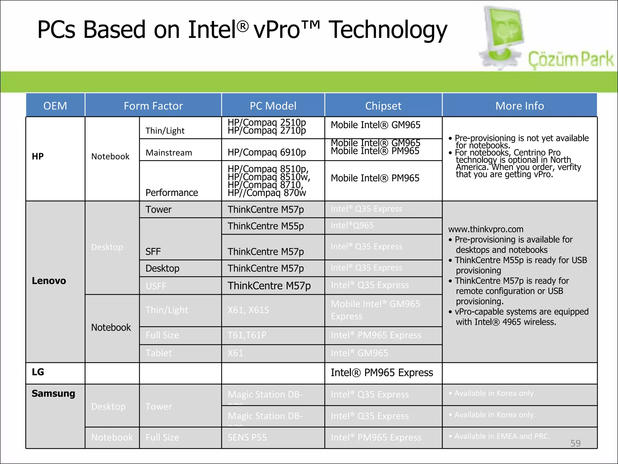 PCs Based on Intel ®  vPro™ Technology OEM Form Factor PC Model Chipset More Info HP Notebook Thin/Light HP/Compaq 2510p HP/Compaq 2710p Mobile Intel® GM965 •  Pre-provisioning is not yet available for notebooks. •  For notebooks, Centrino Pro technology is optional in North America. When you order, verfity that you are getting vPro. Mainstream HP/Compaq 6910p Mobile Intel® GM965 Mobile Intel® PM965 Performance HP/Compaq 8510p, HP/Compaq 8510w, HP/Compaq 8710, HP//Compaq 870w Mobile Intel® PM965 Lenovo Desktop Tower ThinkCentre M57p Intel® Q35 Express www.thinkvpro.com •  Pre-provisioning is available for desktops and notebooks •  ThinkCentre M55p is ready for USB provisioning •  ThinkCentre M57p is ready for remote configuration or USB provisioning. •  vPro-capable systems are equipped with Intel® 4965 wireless. SFF ThinkCentre M55p Intel®Q965 ThinkCentre M57p Intel® Q35 Express Desktop ThinkCentre M57p Intel® Q35 Express USFF ThinkCentre M57p Intel® Q35 Express Notebook Thin/Light X61, X61S Mobile Intel® GM965 Express Full Size T61,T61P Intel® PM965 Express Tablet X61 Intel® GM965 LG Notebook Full Size R500 Intel® PM965 Express •  Available in Korea only. Samsung Desktop Tower Magic Station DB-P70 Intel® Q35 Express •  Available in Korea only. Magic Station DB-P70 Intel® Q35 Express •  Available in Korea only. Notebook Full Size SENS P55 Intel® PM965 Express •  Available in EMEA and PRC. 