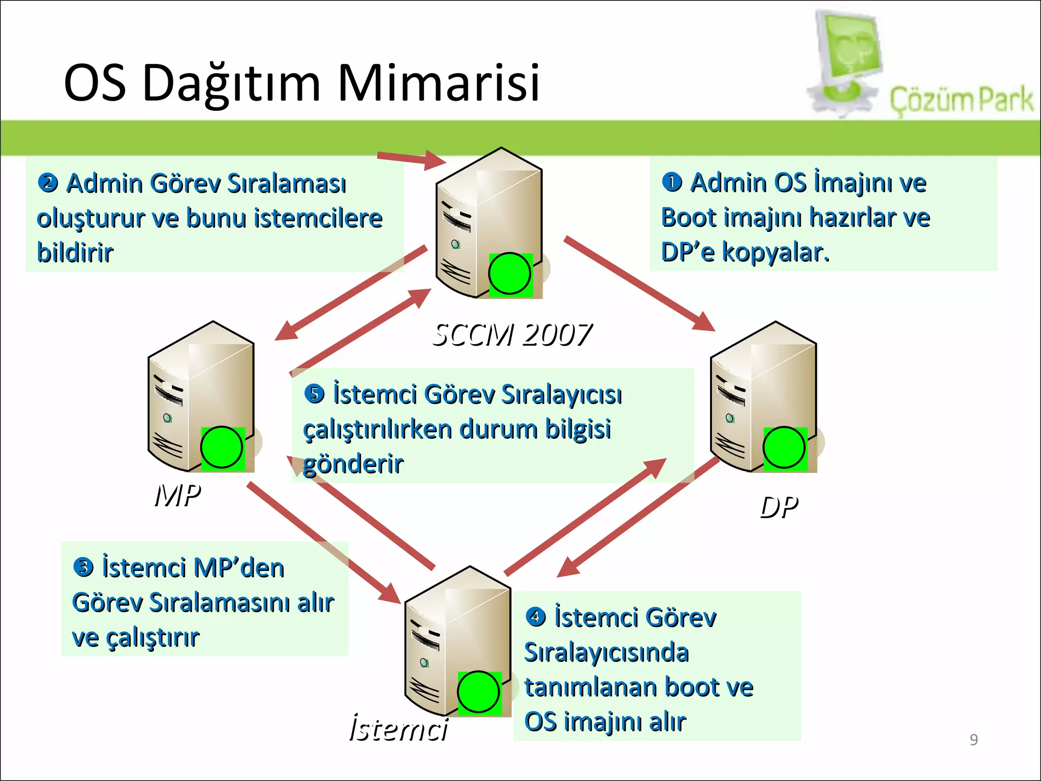 OS  Dağıtım Mimarisi DP MP SCCM 2007 İstemci    Admin OS İmajını ve Boot imajını hazırlar ve  DP ’e kopyalar .    Admin Görev Sıralaması oluşturur ve bunu istemcilere  bildirir    İstemci MP’den Görev Sıralamasını alır ve çalıştırır    İstemci Görev Sıralayıcısında tanımlanan boot ve OS imajını alır    İstemci Görev Sıralayıcısı çalıştırılırken durum bilgisi gönderir 