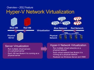 Network Virtualization Create Multiple Virtual Networks System Center 2012 Virtual Machine Manager | PPTX