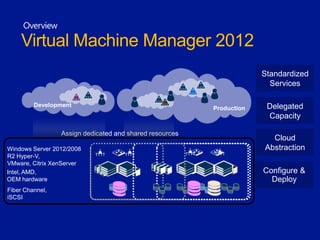Development
Production
Configure &
Deploy
Cloud
Abstraction
Delegated
Capacity
Standardized
Services
Assign dedicated and shared resources
Windows Server 2012/2008
R2 Hyper-V,
VMware, Citrix XenServer
Intel, AMD,
OEM hardware
Fiber Channel,
iSCSI
Overview
Virtual Machine Manager 2012
 