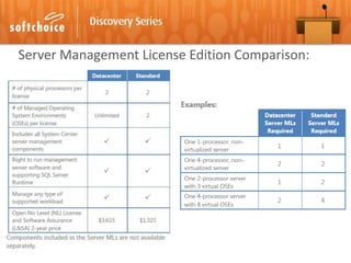 Server Management License Edition Comparison:
 