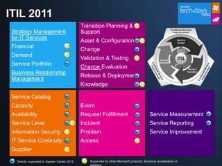 ITIL 2011
                                              Transition Planning &
 Strategy Management                          Support
 for IT Services
                                              Asset & Configuration
 Financial
                                              Change
 Demand
                                              Validation & Testing
 Service Portfolio
                                              Change Evaluation
 Business Relationship
                                              Release & Deployment
 Management
                                              Knowledge

 Service Catalog
 Capacity                                     Event
 Availability                                 Request Fulfillment                           Service Measurement
 Service Level                                Incident                                      Service Reporting
 Information Security                         Problem                                       Service Improvement
 IT Service Continuity                        Access
 Supplier

   Directly supported in System Center 2012      Supported by other Microsoft products, Solutions accelerators or
 