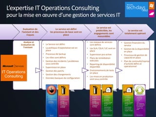 L’expertise IT Operations Consulting
  pour la mise en œuvre d’une gestion de services IT
                                                                             Le service est
            Evaluation de                 Le service est défini
                                                                            prédictible, les              Le service est
          l’existant et des          les processus de base sont en
                                                                           engagements sont            totalement opérant
               risques                           place
                                                                              mesurables

            Analyse et                                               • Les niveaux de services      • Gestion financière du
          Evaluation de       • Le Service est défini                  sont définis                   service
            l’existant        • La politique d’exploitation est en   • Les SLA / OLA / UC sont en   • Gestion de la disponibilité
                                place                                  place                          en place
                              • Processus de backup                  • Supervision pro-active       • Processus de gestion de
                              • Les rôles sont définis               • Plans de remédiation           capacité en place
                              • Gestion des incidents / problèmes      exécutés                     • Plan de continuité/reprise
                                sous contrôle                        • Reporting de disponibilité     d’activité défini et
                              • Supervision en place                   disponible                     opérationnel
                              • Gestion des patchs                   • Environnements de tests
IT Operations                                                          en place
                              • Gestion des changements
  Consulting                  • Données basiques de configuration
                                                                     • Les mises en production
                                                                       sont sous contrôle
 
