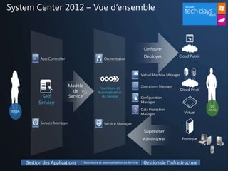 System Center 2012 – Vue d’ensemble



                                                                                    Configurer

              App Controller                           Orchestrator
                                                                                    Deployer



                                                                                   Virtual Machine Manager

                               Modèle               Fourniture et
                                                                                   Operations Manager
                                 de                Automatisation
              Self             Service               du Service                    Configuration
             Service                                                               Manager
                                                                                                                   DC
                                                                                   Data Protection                Admin
 MOA
                                                                                   Manager

              Service Manager                          Service Manager

                                                                                    Superviser
                                                                                    Administrer




       Gestion des Applications          Fourniture et automatisation du Service    Gestion de l’Infrastructure
 