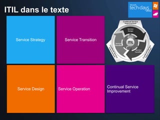 ITIL dans le texte
                         Transition Planning &
                         Support
                         Asset & Configuration
 Financial
                         Change
 Demand
    Service Strategy         Service Transition
                         Validation & Testing
 Service Portfolio
                         Evaluation
                         Release & Deployment
                         Knowledge

 Service Catalog
 Capacity                Event
 Availability            Request Fulfillment       Service Measurement
                                                  Continual Service
 Service LevelDesign
      Service            Incident Operation
                         Service                   Service Reporting
                                                  Improvement
 Information Security    Problem                   Service Improvement
 IT Service Continuity   Access
 Supplier
 
