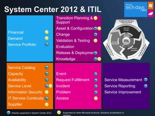 System Center 2012 & ITIL
                                             Transition Planning &
                                             Support
                                             Asset & Configuration
Financial
                                             Change
Demand
                                             Validation & Testing
Service Portfolio
                                             Evaluation
                                             Release & Deployment
                                             Knowledge

Service Catalog
Capacity                                     Event
Availability                                 Request Fulfillment                           Service Measurement
Service Level                                Incident                                      Service Reporting
Information Security                         Problem                                       Service Improvement
IT Service Continuity                        Access
Supplier

  Directly supported in System Center 2012      Supported by other Microsoft products, Solutions accelerators or
 
