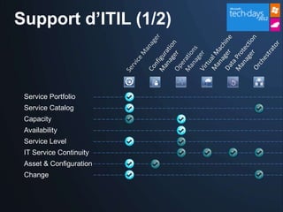 Support d’ITIL (1/2)



 Service Portfolio
 Service Catalog
 Capacity
 Availability
 Service Level
 IT Service Continuity
 Asset & Configuration
 Change
 