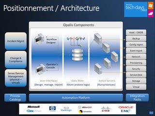 Positionnement / Architecture
                                             Opalis Components
                                                                                        Asset - CMDB


                            Workflow                                                      Backup
 Incident Mgmt
                            Designer
                                                                                        Config mgmt

                                                                                        Event mgmt

                                                                                          Network
   Change &                                         11
  Compliance
                                                                                        Provisioning
                            Operator’s
                            Console
                                                                                          Security

 Server/Service
                                                                                        Service Desk
 Management
  (physical +          User Interfaces            Data Store           Action Servers     Storage
    virtual)
                  (Design, manage, report)    (Store process logic)   (Run processes)
                                                                                           Virtual



  Process                                                                               Integration
                                         Automation Platform
  Catalogs                                                                                 Packs
 