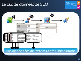 Le bus de données de SCO




                  Full line as a string   Full line as a string



                   Category




  Bus de données de System Center Orchestrator
 
