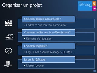 Organiser un projet

          Comment décrire mon process ?

          • Cadrer ce que l’on veut automatiser

          Comment vérifier son bon déroulement ?

          • Eléments de régulation

          Comment l’exploiter ?

          • Log / Email / Service Manager / SCOM / …

          Lancer la réalisation

          • Mise en oeuvre
 
