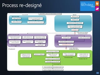 Process re-designé
 