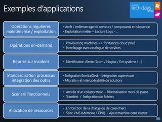 Exemples d’applications

  Opérations régulières      • Arrêt / redémarrage de serveurs / composants en séquence
maintenance / exploitation   • Exploitation métier – Lecture Logs - …


                             • Provisioning machines => fondations cloud privé
  Opérations on-demand
                             • Interfaçage avec catalogue de services



    Reprise sur incident     • Identification Alerte (Scom / Nagios / Evt système / …)



 Standardisation processus   • Intégration ServiceDesk - Intégration supervision
   intégration des outils    • Migration et interopérabilité de solutions


                             • Arrivée d’un collaborateur - Réinitialisation mots de passe
   Scénarii fonctionnels
                             • Transfert / Intégration de fichiers


                             • En fonction de la charge ou de calendriers
 Allocation de ressources
                             • Spec VMS (Mémoire / CPU) - Ajout machine dans cluster
 