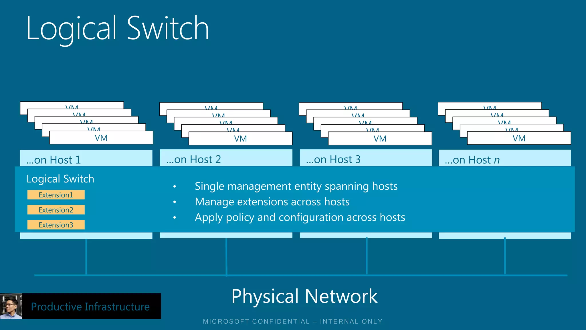 …on Host 1                  …on Host 2            …on Host 3            …on Host n
       Virtual Switch            Virtual Switch        Virtual Switch        Virtual Switch
         Extension1               Extension1            Extension1            Extension1
  Extension1
         Extension2               Extension2            Extension2            Extension2
  Extension2
         Extension3               Extension3            Extension3            Extension3
  Extension3




Productive Infrastructure
 