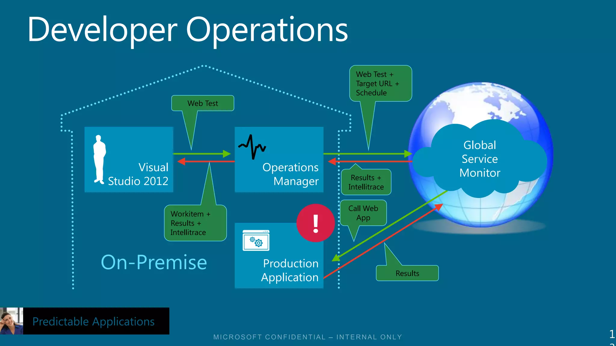 Web Test +
                                                            Target URL +
                                                            Schedule
                                 Web Test




                                                                                   Global
                                                                                   Service
                    Visual                  Operations                             Monitor
                                                           Results +
              Studio 2012                    Manager      Intellitrace

                                                          Call Web

                                                     !
                             Workitem +                     App
                             Results +
                             Intellitrace



             On-Premise                     Production
                                                                         Results
                                            Application


Predictable Applications
                                                                                             1
 