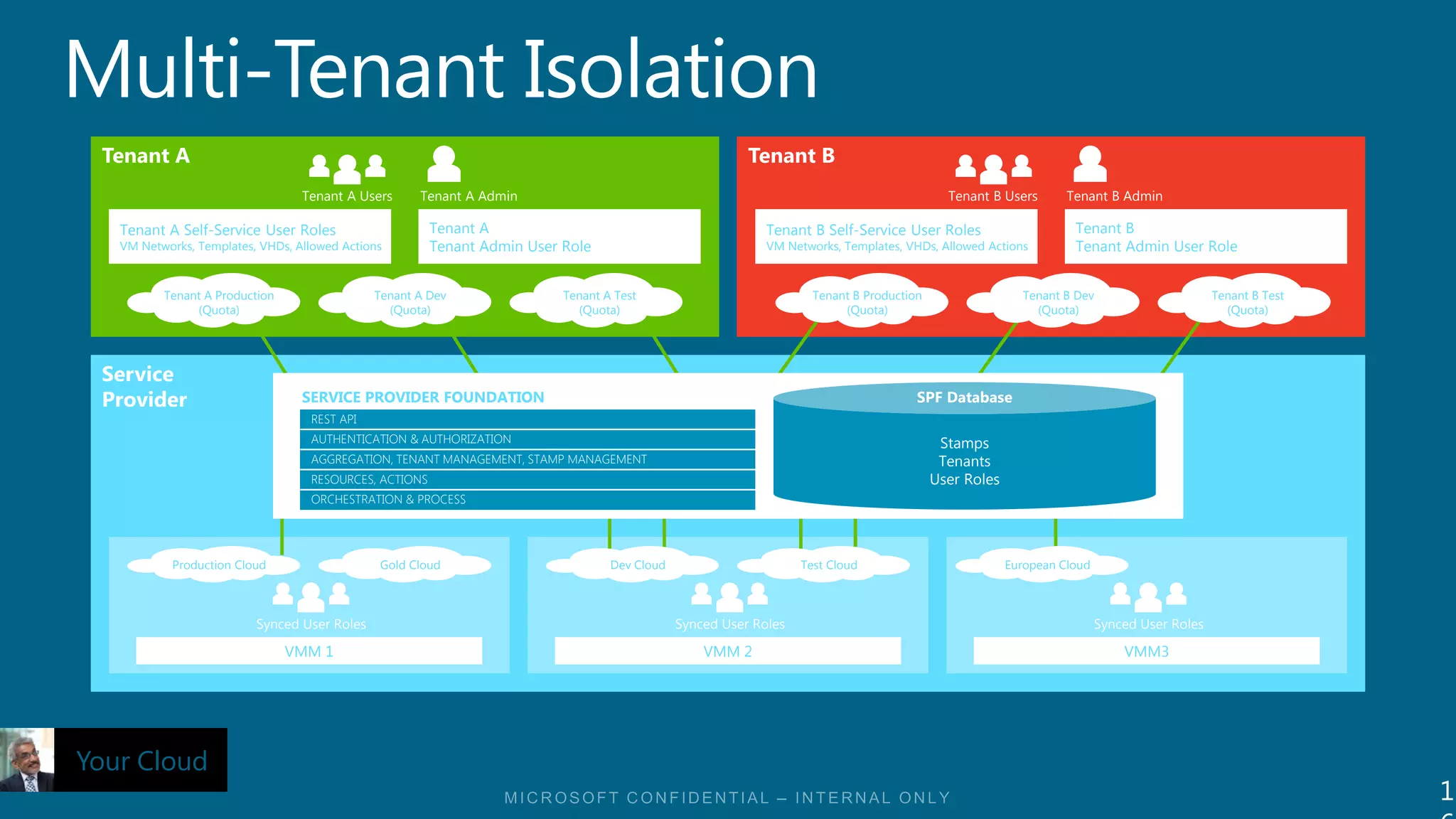 Tenant A                                                                                                Tenant B
                                  Tenant A Users     Tenant A Admin                                                                         Tenant B Users       Tenant B Admin

   Tenant A Self-Service User Roles                     Tenant A                                            Tenant B Self-Service User Roles                      Tenant B
   VM Networks, Templates, VHDs, Allowed Actions        Tenant Admin User Role                              VM Networks, Templates, VHDs, Allowed Actions         Tenant Admin User Role


          Tenant A Production                 Tenant A Dev                Tenant A Test                             Tenant B Production                  Tenant B Dev                       Tenant B Test
               (Quota)                          (Quota)                     (Quota)                                      (Quota)                           (Quota)                            (Quota)




 Service
 Provider                         SERVICE PROVIDER FOUNDATION                                                                         SPF Database
                                   REST API
                                   AUTHENTICATION & AUTHORIZATION                                                                          Stamps
                                   AGGREGATION, TENANT MANAGEMENT, STAMP MANAGEMENT                                                        Tenants
                                   RESOURCES, ACTIONS                                                                                     User Roles
                                   ORCHESTRATION & PROCESS




           Production Cloud                    Gold Cloud                         Dev Cloud                       Test Cloud                           European Cloud



                          Synced User Roles                                                   Synced User Roles                                                         Synced User Roles

                                VMM 1                                                             VMM 2                                                                     VMM3




Your Cloud
                                                                                                                                                                                                            1
 