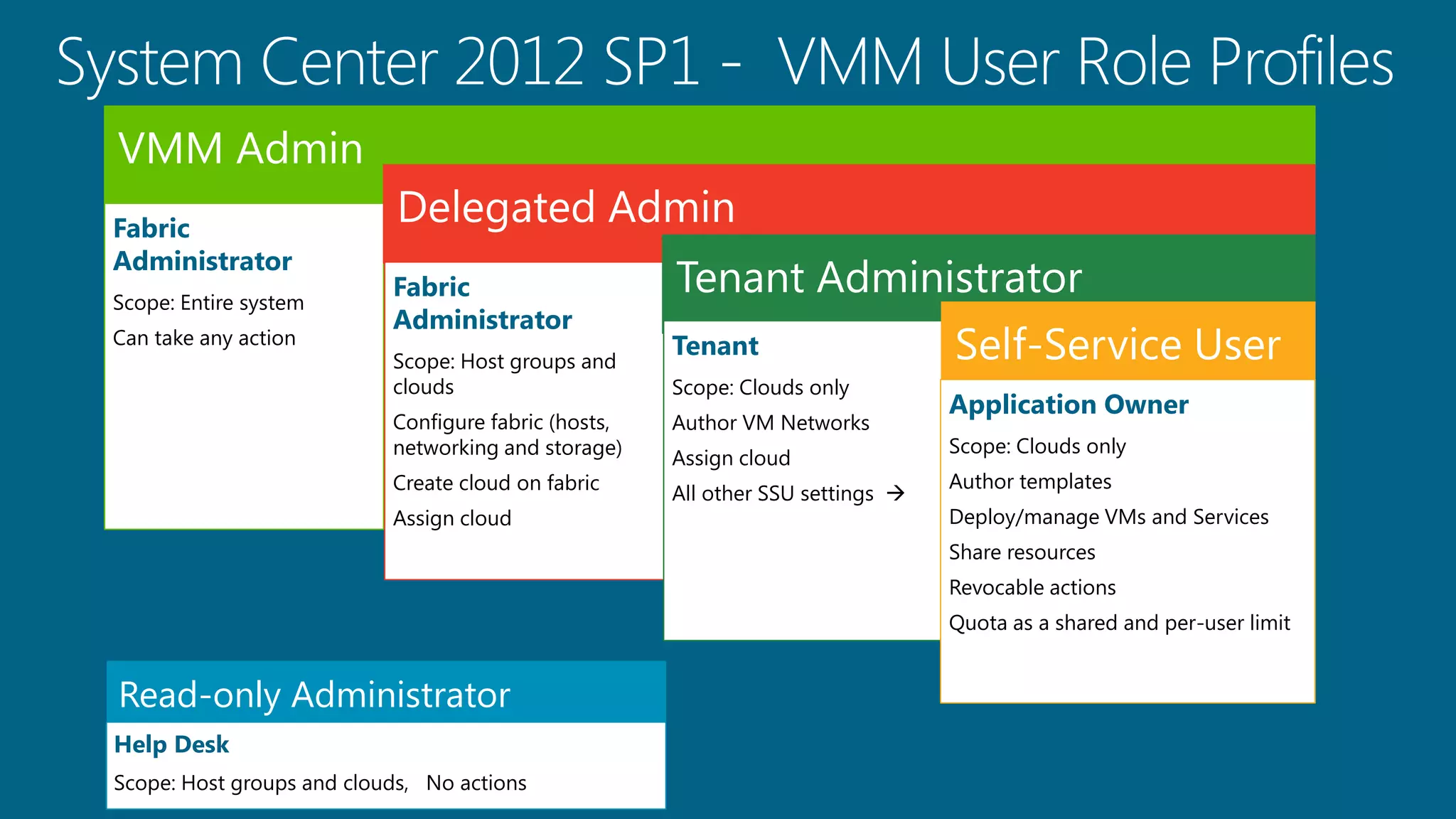 VMM Admin
Fabric
                            Delegated Admin
Administrator
Scope: Entire system
                           Fabric                     Tenant Administrator
                           Administrator
Can take any action
                           Scope: Host groups and
                                                      Tenant                     Self-Service User
                           clouds                     Scope: Clouds only
                                                                                 Application Owner
                           Configure fabric (hosts,   Author VM Networks
                           networking and storage)                               Scope: Clouds only
                                                      Assign cloud
                           Create cloud on fabric                                Author templates
                                                      All other SSU settings 
                           Assign cloud                                          Deploy/manage VMs and Services
                                                                                 Share resources
                                                                                 Revocable actions
                                                                                 Quota as a shared and per-user limit


Read-only Administrator
Help Desk
Scope: Host groups and clouds, No actions
 
