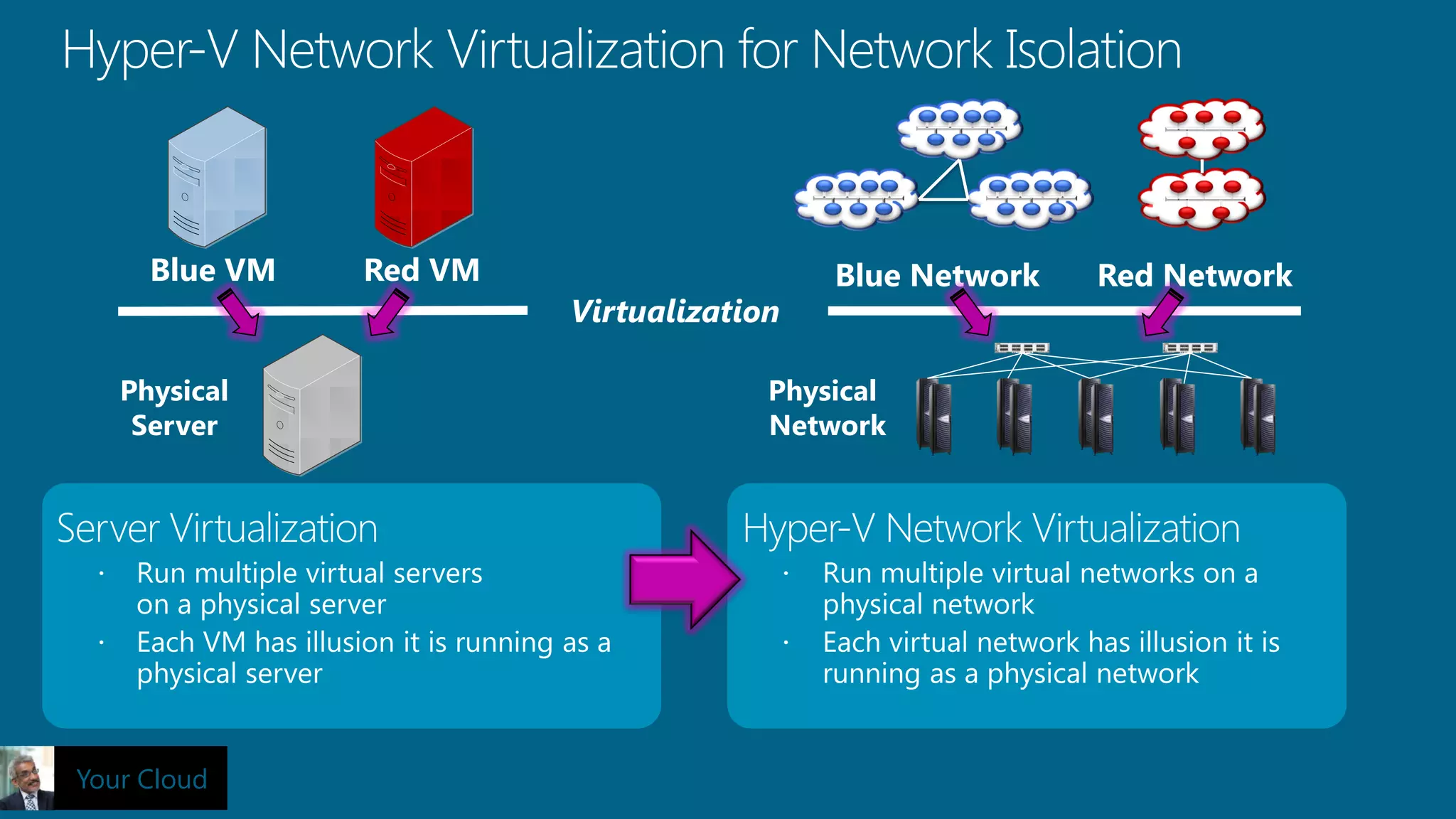 Blue VM   Red VM                    Blue Network   Red Network
                        Virtualization

   Physical                          Physical
    Server                           Network




Your Cloud
 