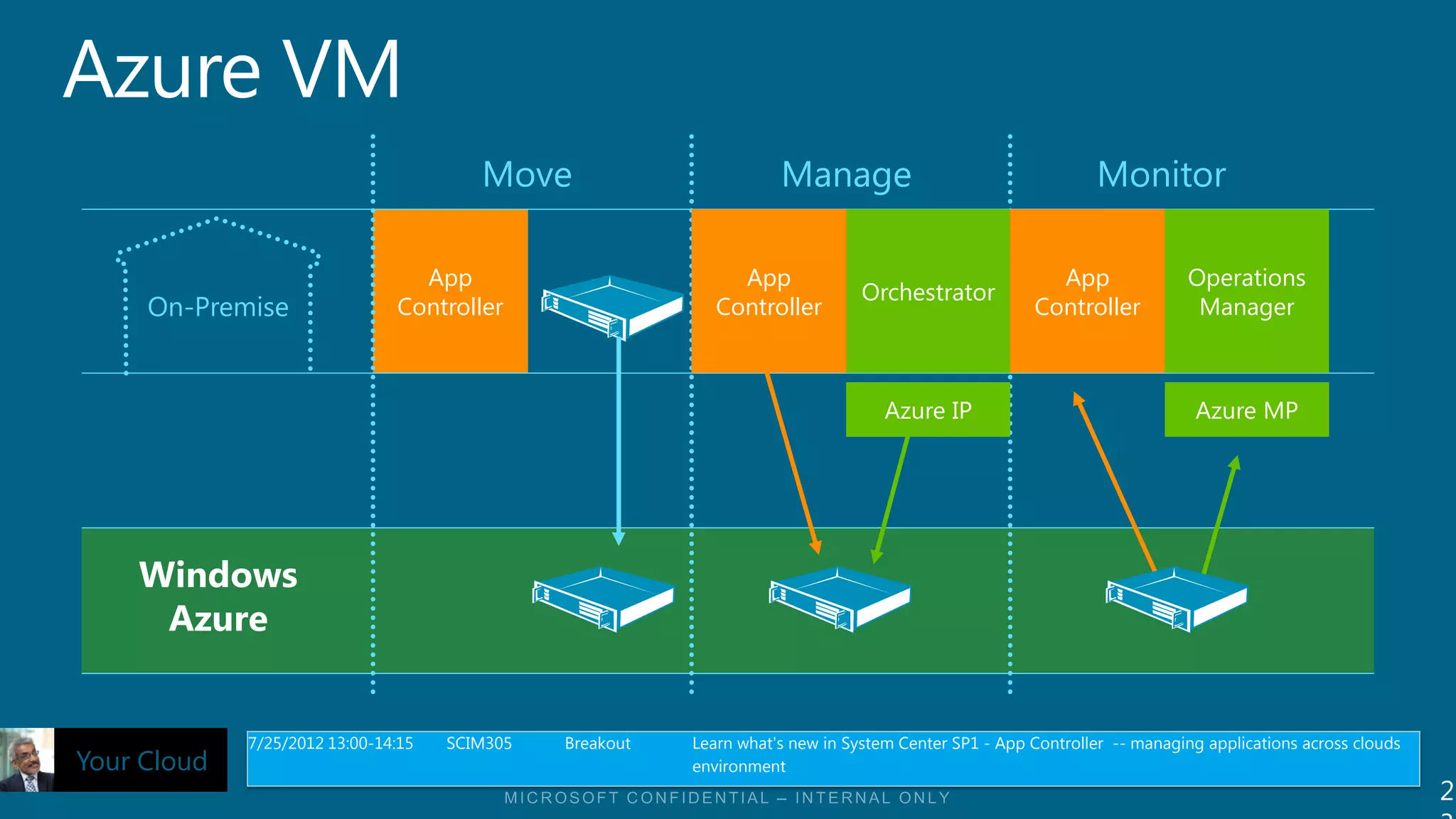 Move                         Manage                                    Monitor

                                 App                           App                                      App                Operations
                                                                                Orchestrator
     On-Premise                Controller                    Controller                               Controller            Manager



                                                                                   Azure IP                                 Azure MP




    Windows
     Azure


             7/25/2012 13:00-14:15   SCIM305   Breakout   Learn what's new in System Center SP1 - App Controller -- managing applications across clouds
Your Cloud                                                environment
                                                                                                                                                          2
 