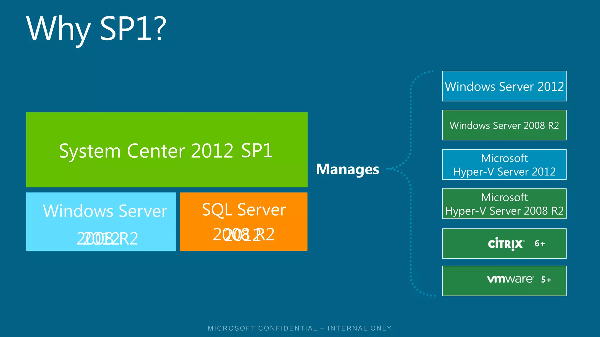 Windows Server 2012


                                        Windows Server 2008 R2

 System Center 2012 SP1                       Microsoft
                              Manages    Hyper-V Server 2012

                                              Microsoft
Windows Server   SQL Server             Hyper-V Server 2008 R2

   2008 R2
    2012          2008 R2
                   2012
 
