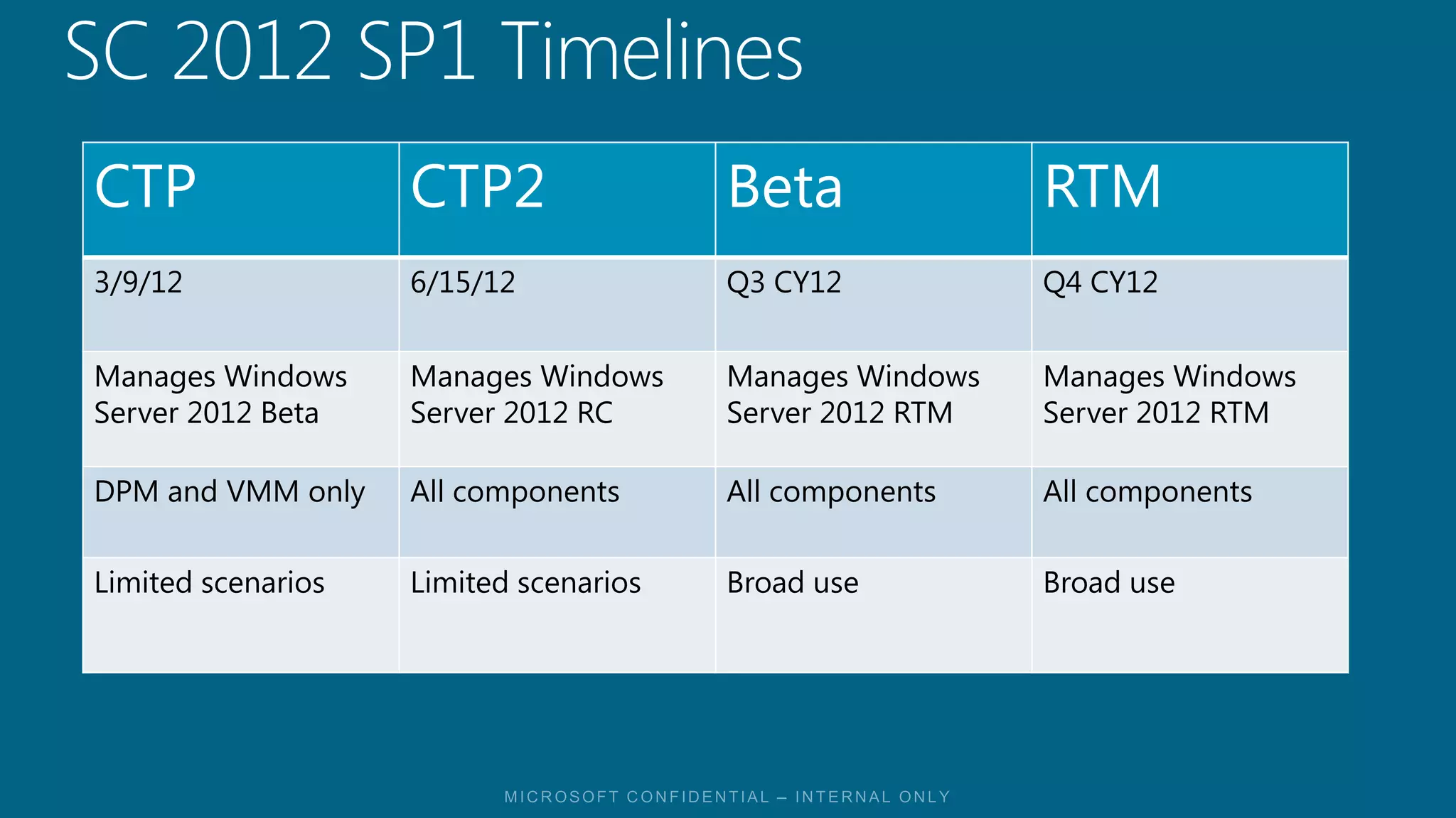CTP                 CTP2                Beta              RTM
3/9/12              6/15/12             Q3 CY12           Q4 CY12


Manages Windows     Manages Windows     Manages Windows   Manages Windows
Server 2012 Beta    Server 2012 RC      Server 2012 RTM   Server 2012 RTM

DPM and VMM only    All components      All components    All components

Limited scenarios   Limited scenarios   Broad use         Broad use
 