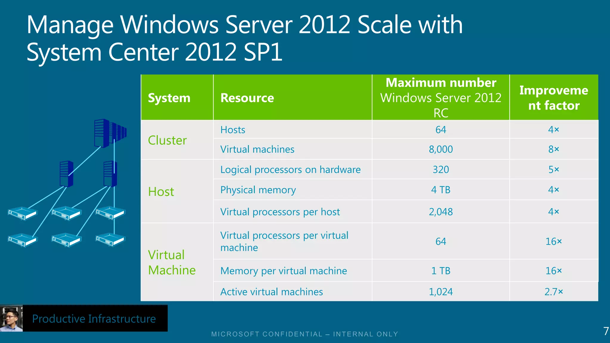 Maximum number
                                                                                        Improveme
                       System    Resource                         Windows Server 2012
                                                                                         nt factor
                                                                         RC
                                 Hosts                                    64                4×
                       Cluster
                                 Virtual machines                        8,000              8×

                                 Logical processors on hardware           320               5×

                       Host      Physical memory                         4 TB               4×

                                 Virtual processors per host             2,048              4×

                                 Virtual processors per virtual
                                                                          64               16×
                                 machine
                       Virtual
                       Machine   Memory per virtual machine              1 TB              16×

                                 Active virtual machines                 1,024             2.7×

Productive Infrastructure
                                                                                                     7
 