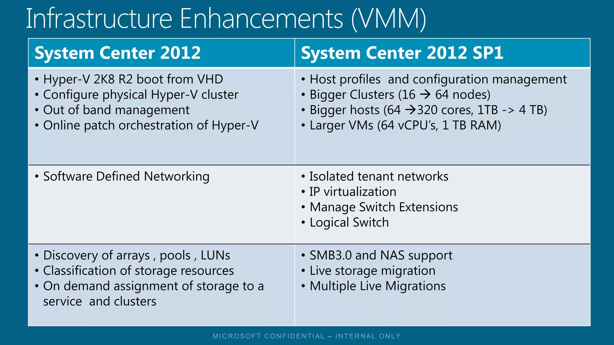 System Center 2012                          System Center 2012 SP1
•   Hyper-V 2K8 R2 boot from VHD            •   Host profiles and configuration management
•   Configure physical Hyper-V cluster      •   Bigger Clusters (16  64 nodes)
•   Out of band management                  •   Bigger hosts (64 320 cores, 1TB -> 4 TB)
•   Online patch orchestration of Hyper-V   •   Larger VMs (64 vCPU’s, 1 TB RAM)


• Software Defined Networking               •   Isolated tenant networks
                                            •   IP virtualization
                                            •   Manage Switch Extensions
                                            •   Logical Switch

• Discovery of arrays , pools , LUNs        • SMB3.0 and NAS support
• Classification of storage resources       • Live storage migration
• On demand assignment of storage to a      • Multiple Live Migrations
  service and clusters
 