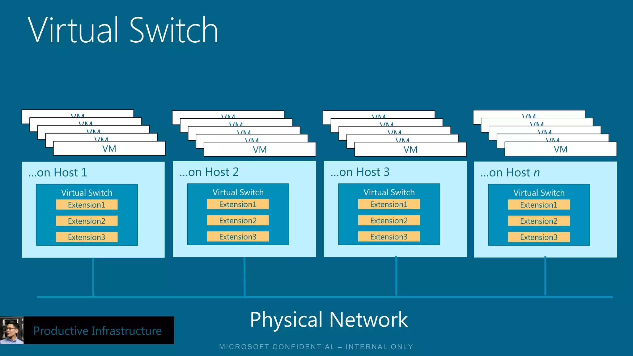 …on Host 1                  …on Host 2            …on Host 3            …on Host n
     Virtual Switch              Virtual Switch        Virtual Switch        Virtual Switch
      Extension1                  Extension1            Extension1            Extension1

      Extension2                  Extension2            Extension2            Extension2

      Extension3                  Extension3            Extension3            Extension3




Productive Infrastructure
 