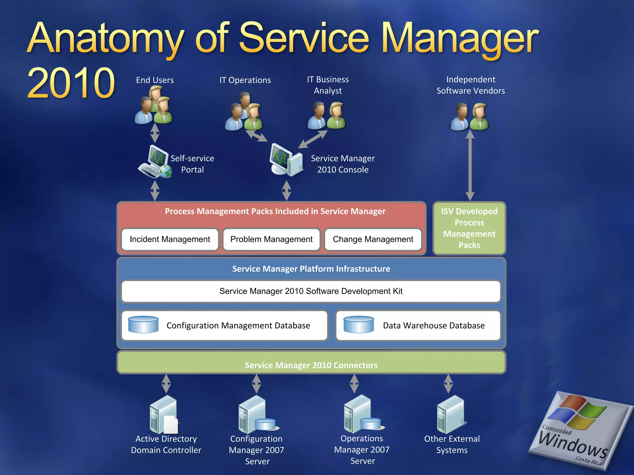 End Users              IT Operations        IT Business                      Independent
                                               Analyst                      Software Vendors




         Self-service                         Service Manager
            Portal                             2010 Console



        Process Management Packs Included in Service Manager                 ISV Developed
                                                                                Process
                                                                              Management
Incident Management       Problem Management       Change Management
                                                                                 Packs

                           Service Manager Platform Infrastructure

                        Service Manager 2010 Software Development Kit



        Configuration Management Database                       Data Warehouse Database



                              Service Manager 2010 Connectors




 Active Directory         Configuration              Operations          Other External
Domain Controller         Manager 2007              Manager 2007            Systems
                             Server                    Server
 