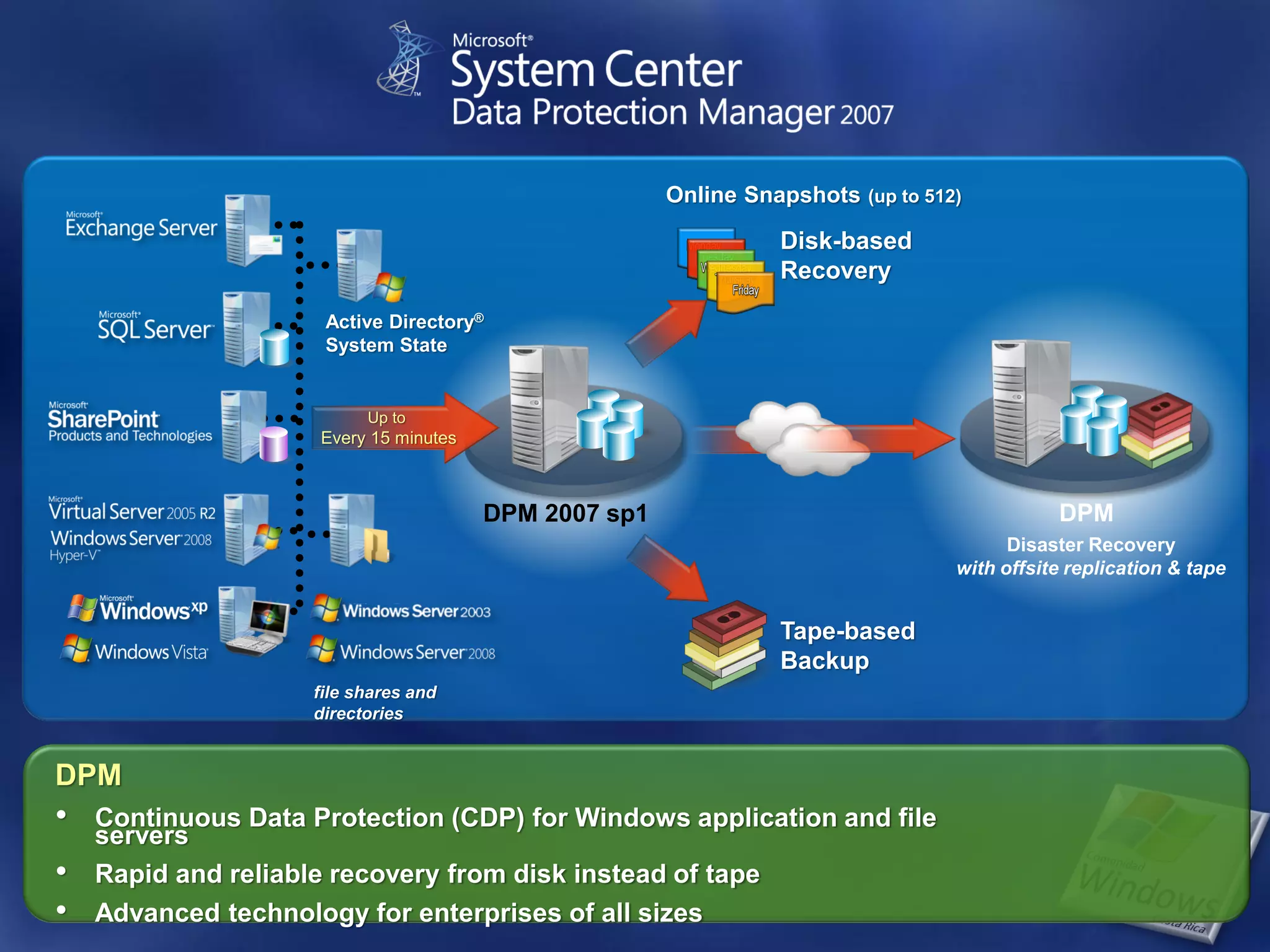 Online Snapshots (up to 512)

                                                                 Disk-based
                                                                 Recovery

                     Active Directory®
                     System State


                          Up to
                     Every 15 minutes



                                        DPM 2007 sp1                                         DPM
                                                                                        Disaster Recovery
                                                                                  with offsite replication & tape


                                                                 Tape-based
                                                                 Backup
                    file shares and
                    directories


DPM
•   Continuous Data Protection (CDP) for Windows application and file
    servers
•   Rapid and reliable recovery from disk instead of tape
•   Advanced technology for enterprises of all sizes
 