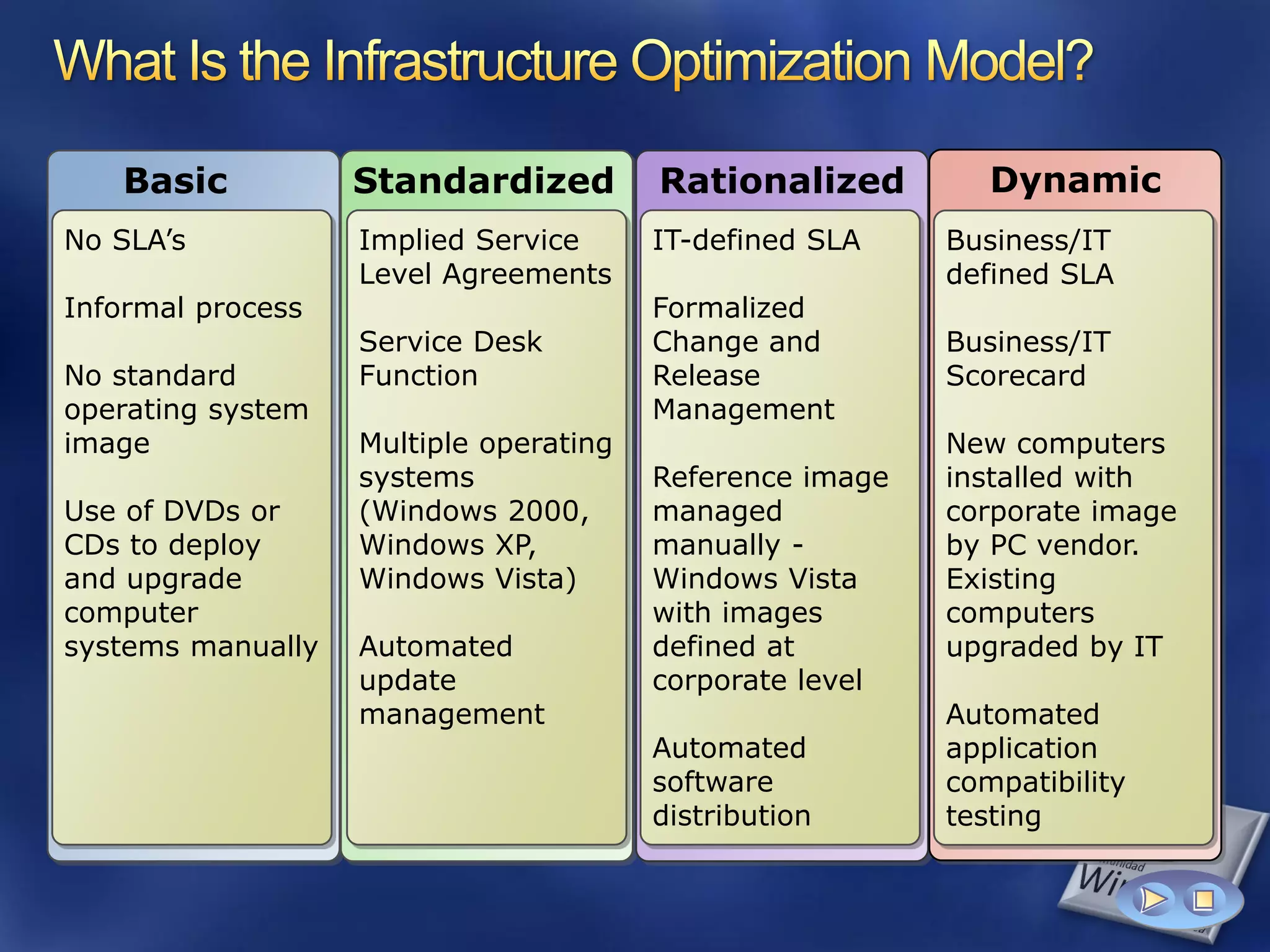 Basic           Standardized         Rationalized         Dynamic
No SLA’s           Implied Service      IT-defined SLA    Business/IT
                   Level Agreements                       defined SLA
Informal process                        Formalized
                   Service Desk         Change and        Business/IT
No standard        Function             Release           Scorecard
operating system                        Management
image              Multiple operating                     New computers
                   systems              Reference image   installed with
Use of DVDs or     (Windows 2000,       managed           corporate image
CDs to deploy      Windows XP,          manually -        by PC vendor.
and upgrade        Windows Vista)       Windows Vista     Existing
computer                                with images       computers
systems manually   Automated            defined at        upgraded by IT
                   update               corporate level
                   management                             Automated
                                        Automated         application
                                        software          compatibility
                                        distribution      testing
 