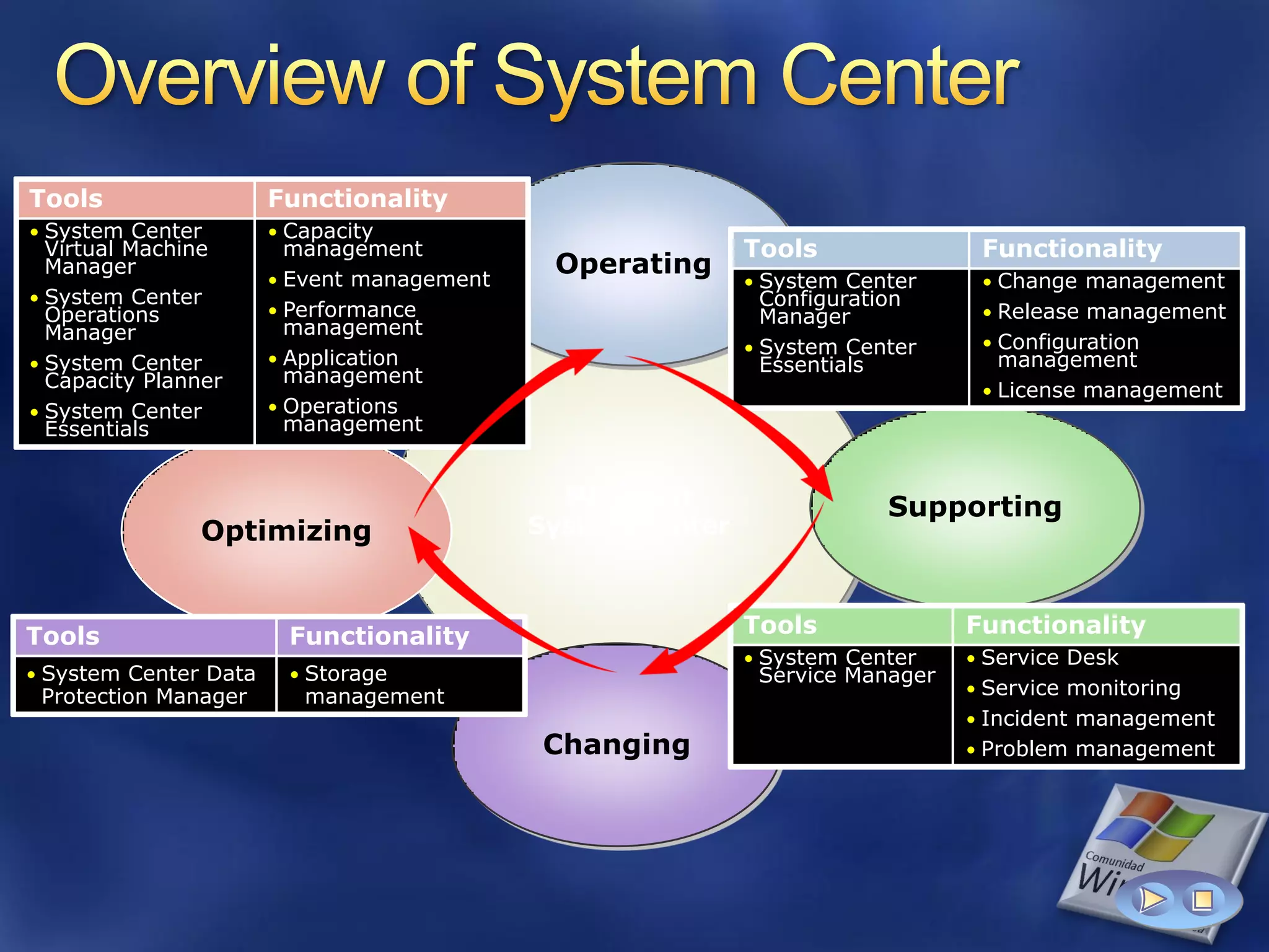 Tools                  Functionality
• System Center        • Capacity
  Virtual Machine        management                         Tools               Functionality
  Manager
                       • Event management
                                             Operating
                                                            • System Center     • Change management
• System Center                                               Configuration
  Operations           • Performance                          Manager           • Release management
  Manager                management
                                                            • System Center     • Configuration
• System Center        • Application                          Essentials          management
  Capacity Planner       management
                                                                                • License management
• System Center        • Operations
  Essentials             management


                                              Microsoft                 Supporting
               Optimizing                   System Center



Tools                    Functionality                      Tools              Functionality
                                                            • System Center    • Service Desk
• System Center Data     • Storage                           Service Manager
 Protection Manager       management                                           • Service monitoring
                                                                               • Incident management
                                            Changing                           • Problem management
 