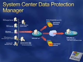 Online Snapshots (up to 512)

                                                                                  Disk-based
                                                                                  Recovery
                 Active Directory
                 System State




                 Up to   Every 15 minutes




                                                                                                     DPM 2007 sp1
                                                       DPM 2007 sp1
                                                                                                     Disaster Recovery
                                                                                                      with offsite replication & tape

                  Windows Server 2003
   Windows XP
Windows Vista®
                  Windows Server 2008                                             Tape-based
                         file shares and directories
                                                                                  Backup
 